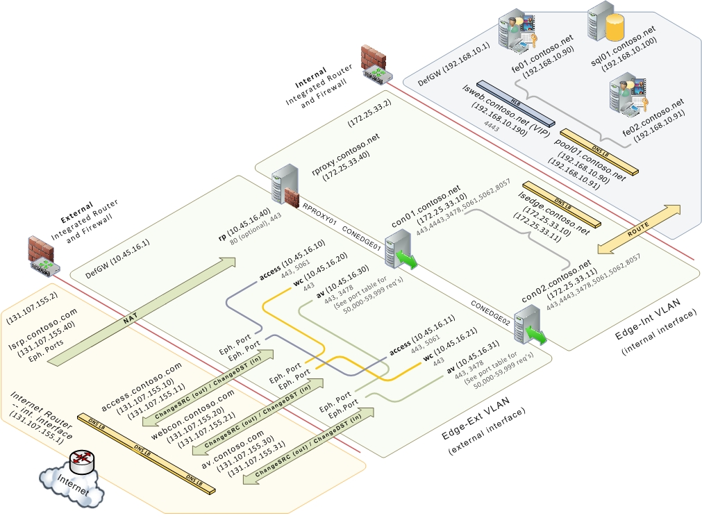 Scaled Consolidated Edge Topology