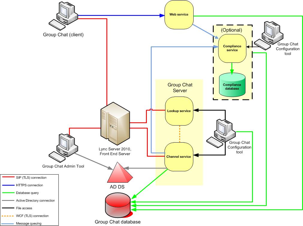 Single Group Chat Server