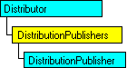 SQL-DMO object model that shows the current object