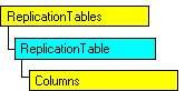 SQL-DMO object model that shows the current object