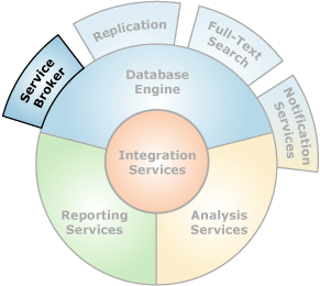 Components that interface with Service Broker