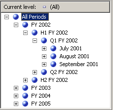 Modified user hierarchy in chronological order