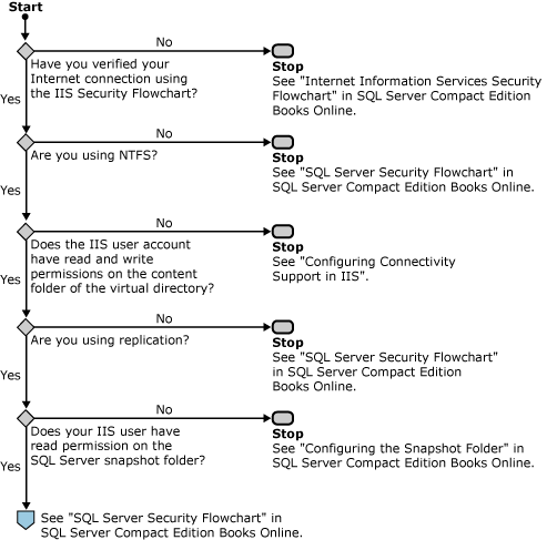 Windows security flowchart