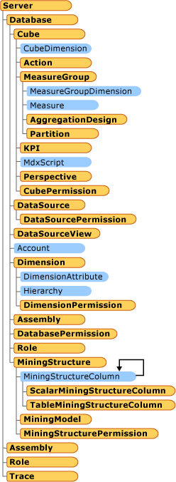 Classes reviewed in AMO conceptual topics