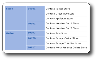 Report with two row groups and data values