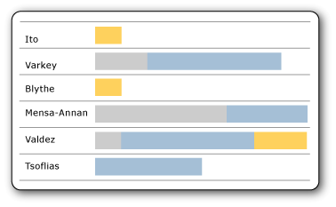 Data bars with more than one value per bar