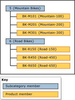 Hierarchy example