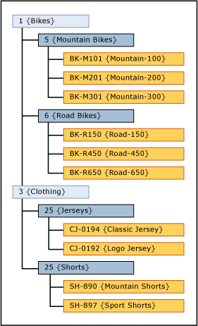 Derived hierarchy example