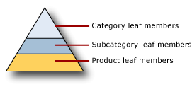 Derived hierarchies