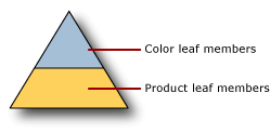 Derived hierarchy