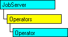 SQL-DMO object model that shows the current object