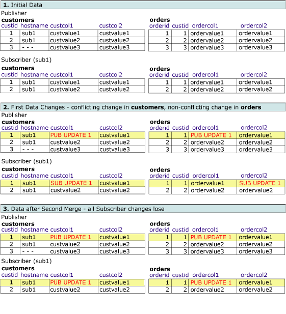 Series of tables showing changes to related rows