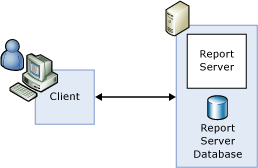 Single server deployment configuration