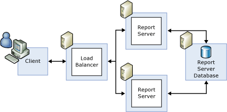 Standard scale-out deployment configuration