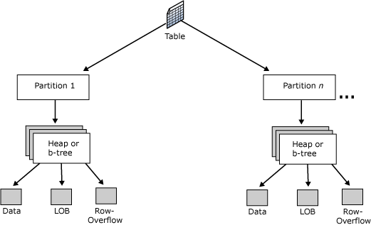 Table organization with partitions