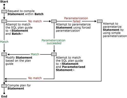 How SQL Server matches plan guides to queries