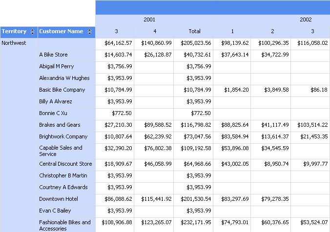 A rendered matrix report with nested columns.