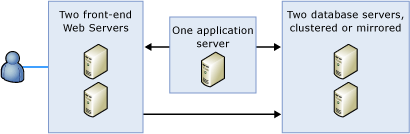 Server farm deployment