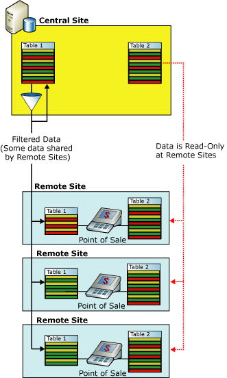 Filtering for point-of-sale applications