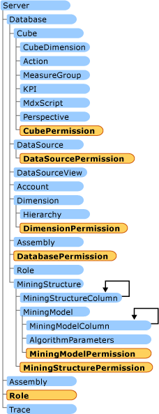 Security classes in AMO covered in this topic