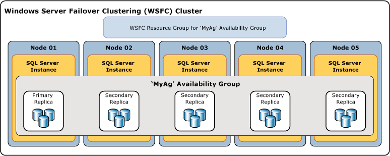 Availabilty group with five replicas