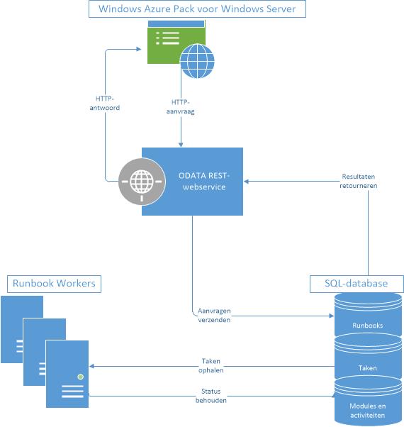 Automation Architecture Diagram