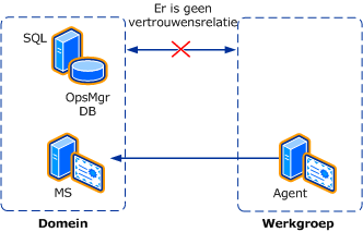 Vertrouwensrelatie tussen domein en werkgroep