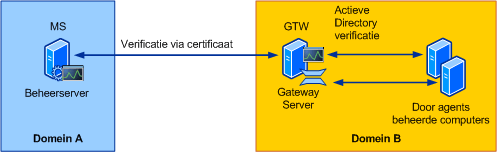 Authenticatie met gatewayserver