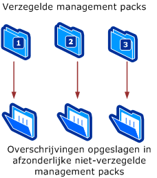 Opslaan negeert respectieve management packs