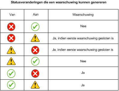 Tabel van statuswijzigingen die waarschuwingen kunnen verzenden