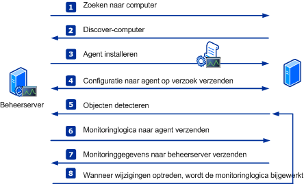 Diagram van detectie en bewaking