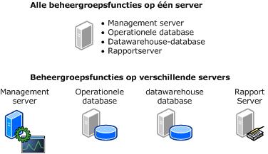 Beheergroep op een of meer servers