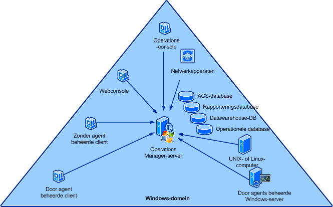 Eén server