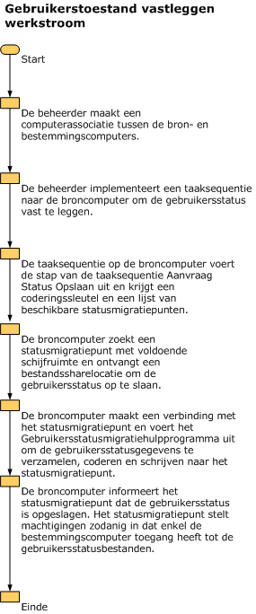 Workflow for Capturing User State