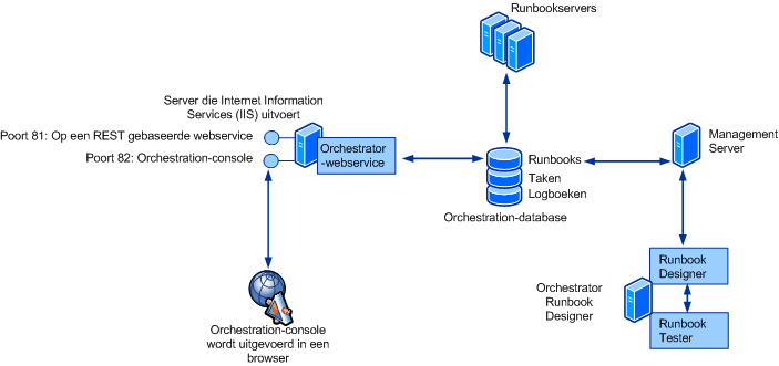 System Center 2012 - Orchestrator-architectuur