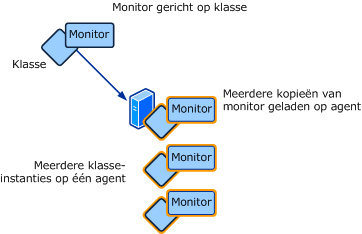 Workflow die op meerdere exemplaren is gericht