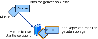 Workflow die op één exemplaar is gericht