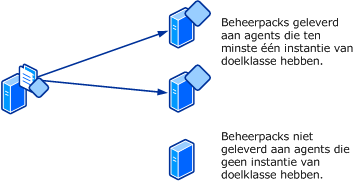 Levering van beheerpakketten aan agents