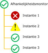 Afhankelijkheidsmonitor beste van status-rollupbeleid