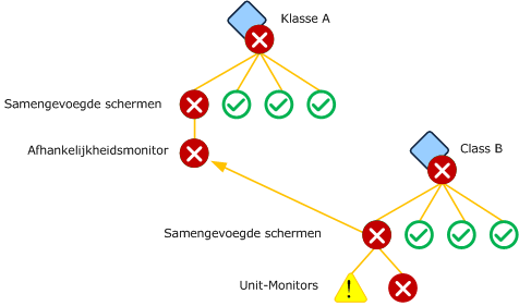 Afhankelijkheidsmonitor gebaseerd op bovenliggende monitor