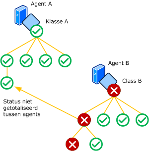 Status-rollup tussen agents