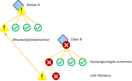 Afhankelijkheidsmonitor gebaseerd op monitor van eenheid