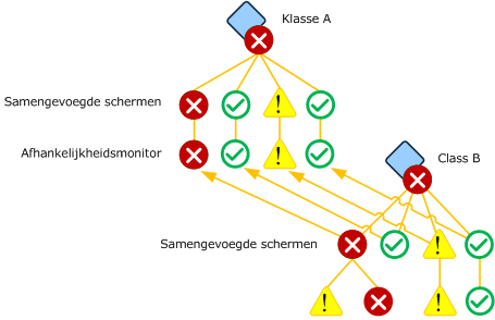 Meerdere afhankelijkheidsmonitors op enkele klasse