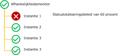 Percentage status-rollupbeleid afhankelijkheidsmonitor