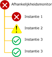 Afhankelijkheidsmonitor slechtste van status-rollupbeleid