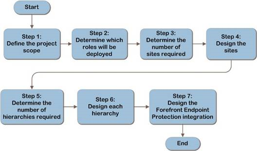 IP&D - SCCM2007R3