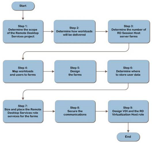 IP&D - RDS