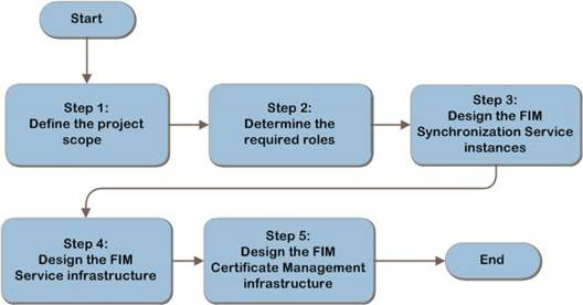 IP&D - FIM2010