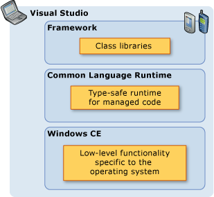 NET Compact Framework Architecture graphic