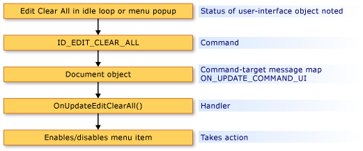 Command Updating Framework